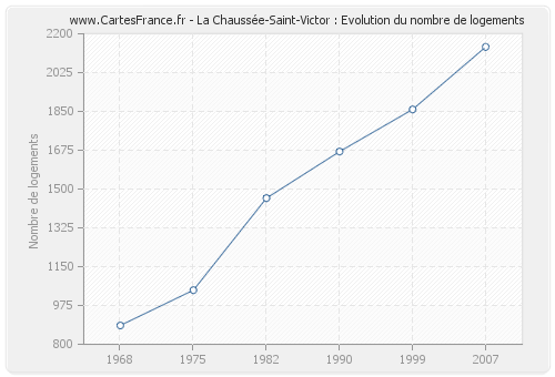 La Chaussée-Saint-Victor : Evolution du nombre de logements